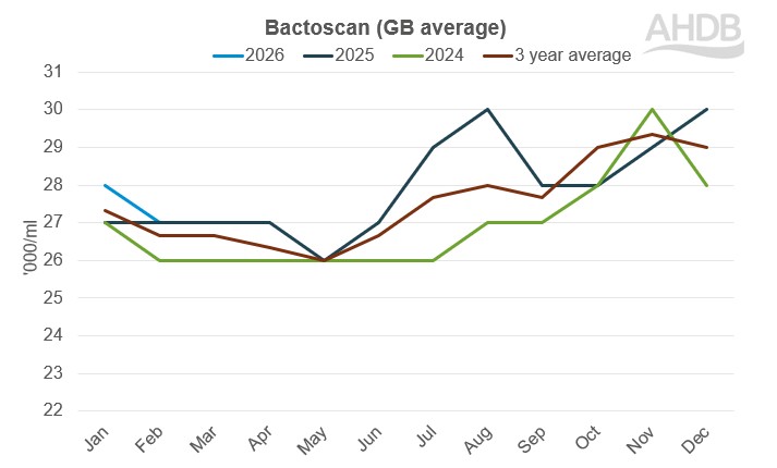March 2026 Bactoscan Graph last 3 years and 3 year average. Latest month Feb 26.
